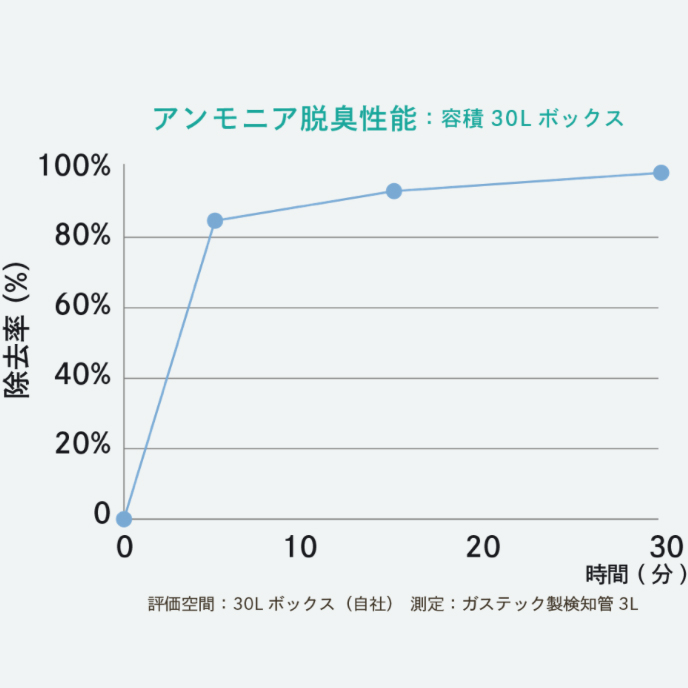 アンモニアを約30分で90%消臭