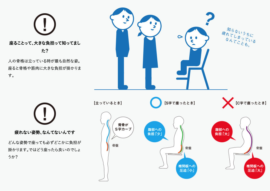 座ることは大きな負担です。疲れない姿勢なんてありません。