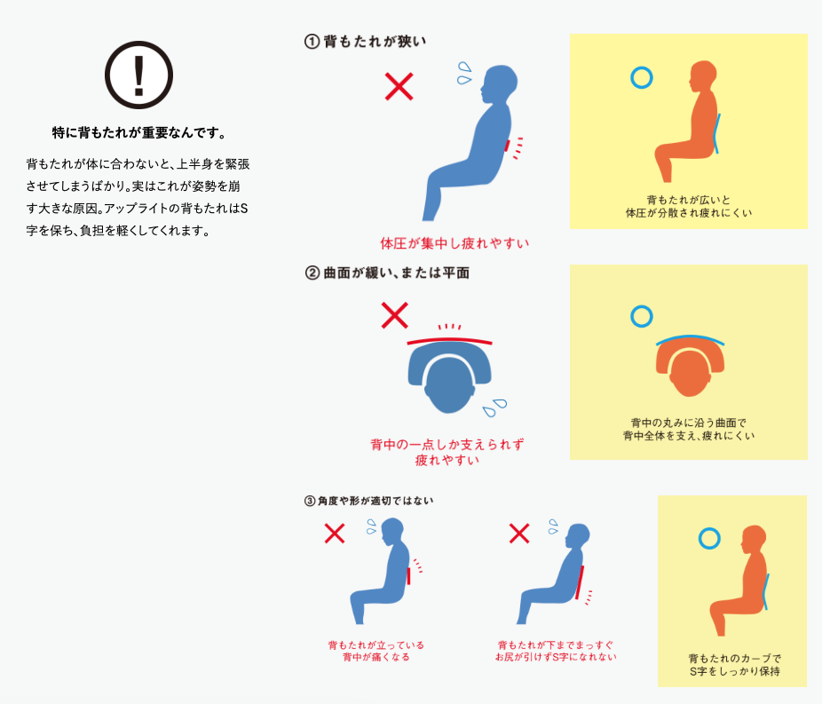 正しい姿勢を守るためには特に背もたれが重要です。